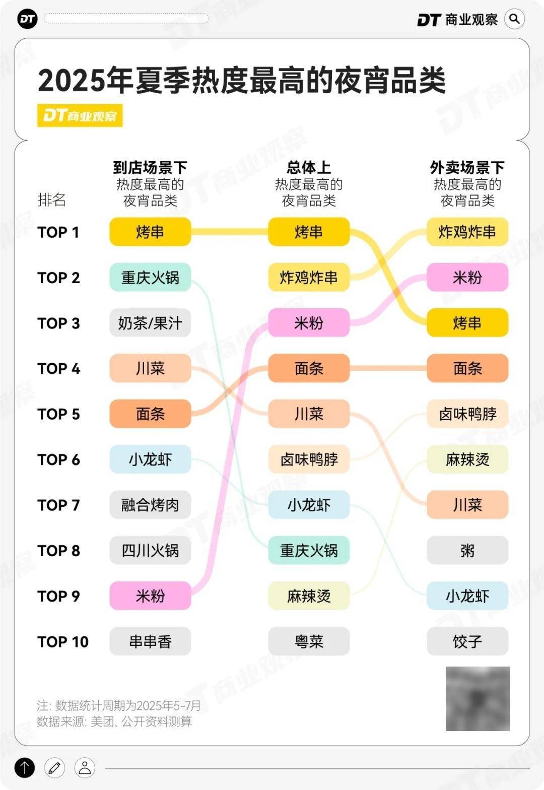 夜宵正在成为中国人第二正餐